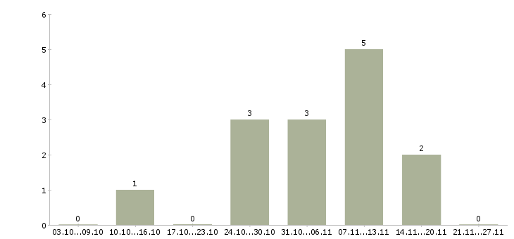 Работа оператор доставки в Тольятти - Число вакансий в Тольятти по специальности оператор доставки за 2 месяца