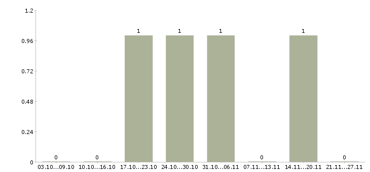 Работа тренер по продукту в Туле - Число вакансий в Туле по специальности тренер по продукту за 2 месяца
