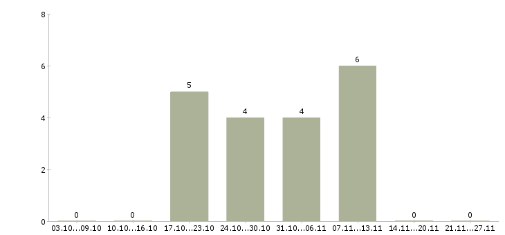Работа менеджер по продажам без поиска клиентов в Хабаровске - Число вакансий в Хабаровске по специальности менеджер по продажам без поиска клиентов за 2 месяца