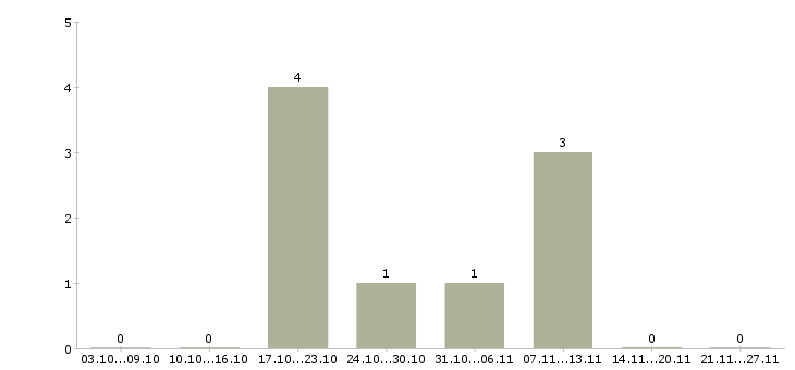 Работа оператор по приему заказов в Хабаровске - Число вакансий в Хабаровске по специальности оператор по приему заказов за 2 месяца
