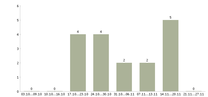 Работа ремонтник в Хабаровске - Число вакансий в Хабаровске по специальности ремонтник за 2 месяца