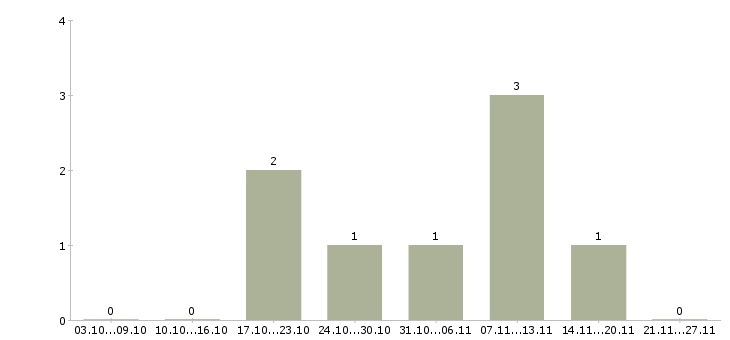 Работа тренер по продажам в Химках - Число вакансий в Химках по специальности тренер по продажам за 2 месяца