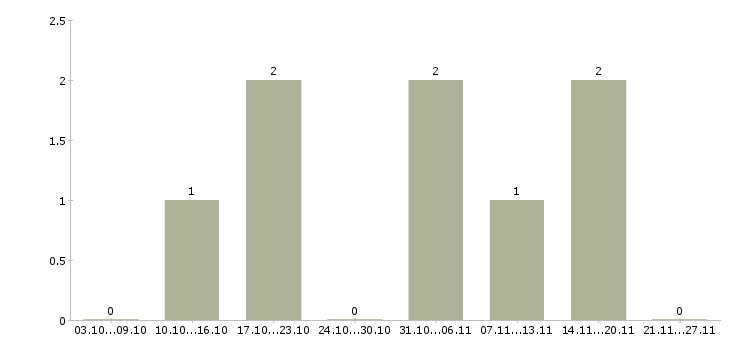 Работа комплектовщик заказов в Челябинске - Число вакансий в Челябинске по специальности комплектовщик заказов за 2 месяца