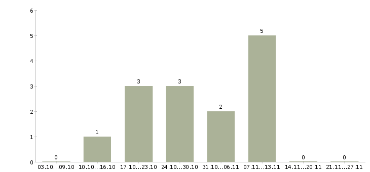 Работа заводы в Чите - Число вакансий в Чите по специальности заводы за 2 месяца