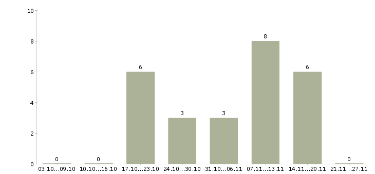 Работа администратор торгового зала в Ярославле - Число вакансий в Ярославле по специальности администратор торгового зала за 2 месяца