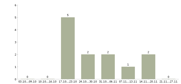 Работа инженер по планированию в Ярославле - Число вакансий в Ярославле по специальности инженер по планированию за 2 месяца