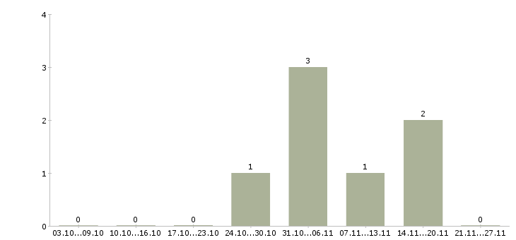 Работа семейная пара в Ярославле - Число вакансий в Ярославле по специальности семейная пара за 2 месяца