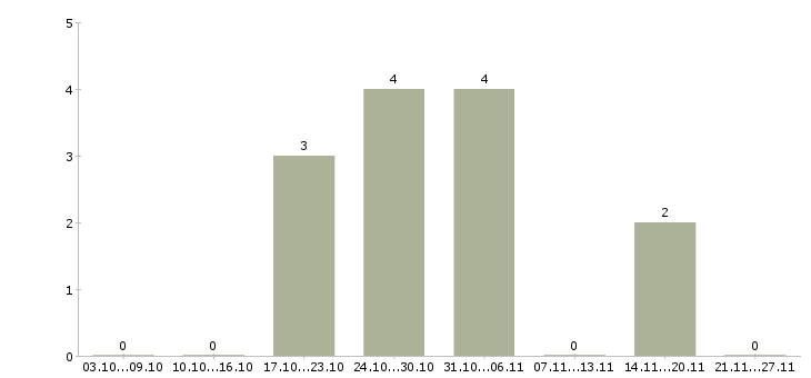Работа электросварщик в Ярославле - Число вакансий в Ярославле по специальности электросварщик за 2 месяца