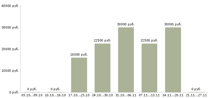Вакансии designer в Ставрополе - Медиана зарплат designer в Ставрополе за 2 месяца