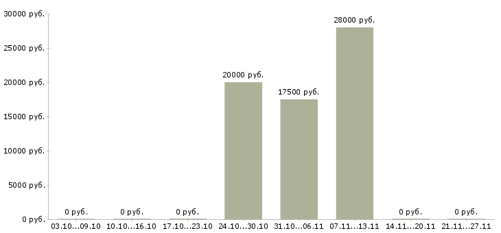 Вакансии агент в Саранске - Медиана зарплат агент в Саранске за 2 месяца