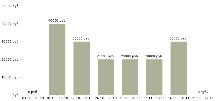 Вакансии администратор в салон в Хабаровске - Медиана зарплат администратор в салон в Хабаровске за 2 месяца