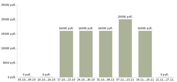 Вакансии администратор системный в Липецке - Медиана зарплат администратор системный в Липецке за 2 месяца