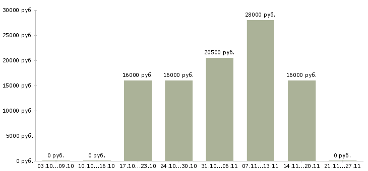 Вакансии администратор системный в Пензе - Медиана зарплат администратор системный в Пензе за 2 месяца