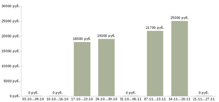 Вакансии ассистенты в Барнауле - Медиана зарплат ассистенты в Барнауле за 2 месяца