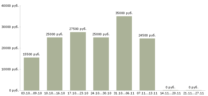 Вакансии без вложений для всех в Ижевске - Медиана зарплат без вложений для всех в Ижевске за 2 месяца