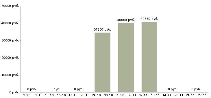 Вакансии в такси в Пензе - Медиана зарплат в такси в Пензе за 2 месяца