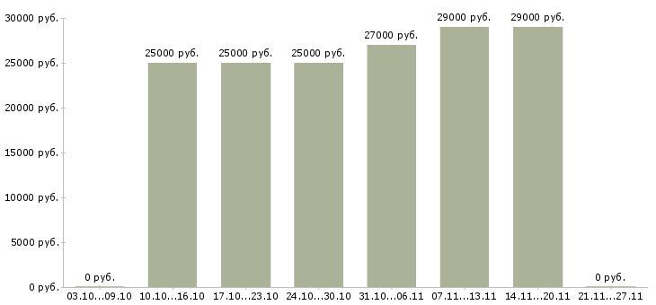 Вакансии водитель автомобиля в Череповце - Медиана зарплат водитель автомобиля в Череповце за 2 месяца