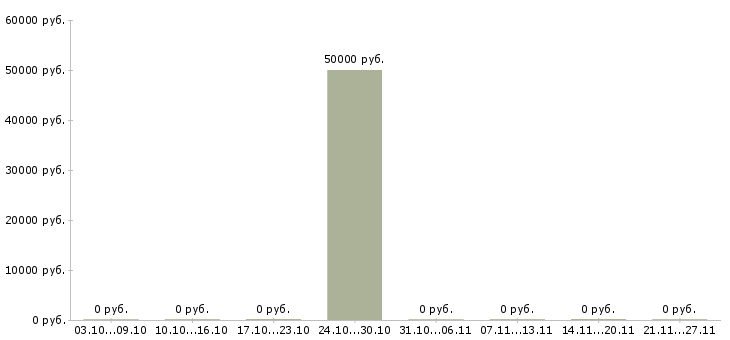 Вакансии водитель все категории в Пскове - Медиана зарплат водитель все категории в Пскове за 2 месяца