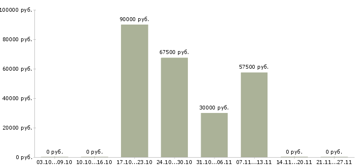 Вакансии водитель всех категорий Нижний новгород - Медиана зарплат водитель всех категорий Нижний новгород за 2 месяца