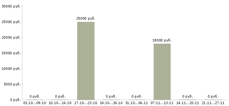 Вакансии водитель категория в с Симферополь - Медиана зарплат водитель категория в с Симферополь за 2 месяца