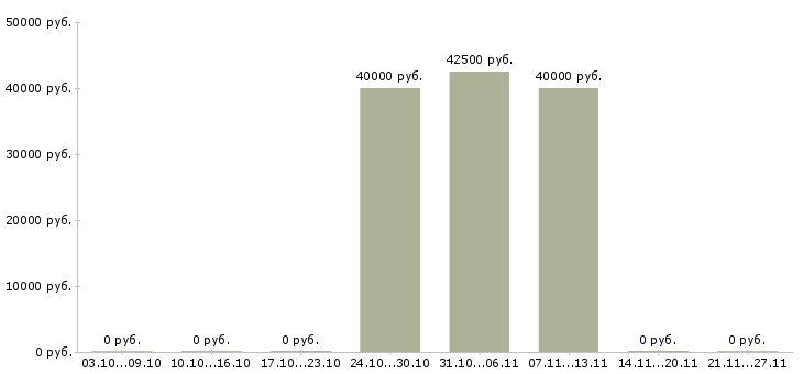 Вакансии водитель личный в Архангельске - Медиана зарплат водитель личный в Архангельске за 2 месяца