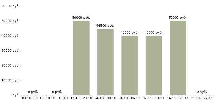 Вакансии водитель личный в Мурманске - Медиана зарплат водитель личный в Мурманске за 2 месяца