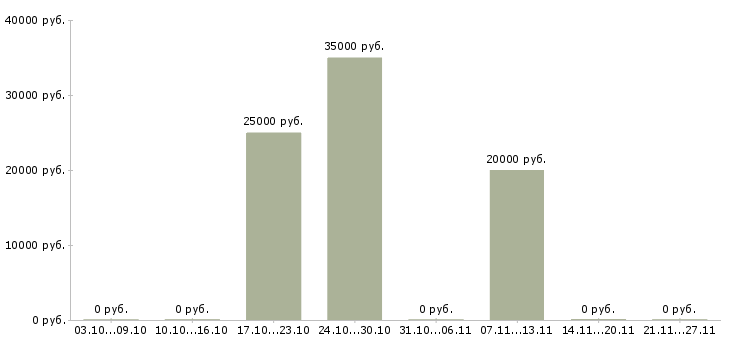 Вакансии водитель на автобус Нижний новгород - Медиана зарплат водитель на автобус Нижний новгород за 2 месяца