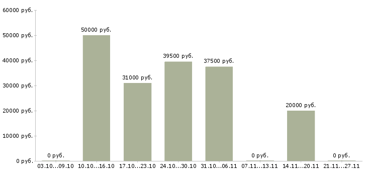 Вакансии водитель с авто в Красноярске - Медиана зарплат водитель с авто в Красноярске за 2 месяца