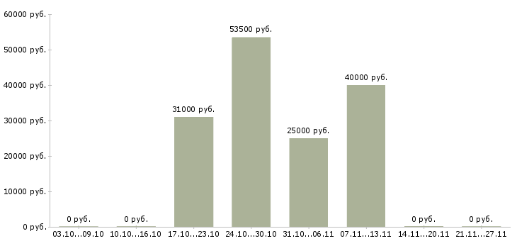 Вакансии водитель с автомобилем в Орле - Медиана зарплат водитель с автомобилем в Орле за 2 месяца
