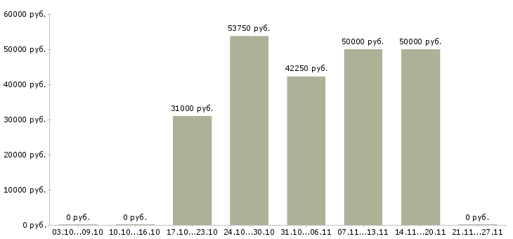 Вакансии водитель с категорией с в Серпухове - Медиана зарплат водитель с категорией с в Серпухове за 2 месяца