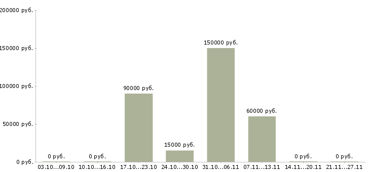 Вакансии врач стоматолог Ростов-на-дону - Медиана зарплат врач стоматолог Ростов-на-дону за 2 месяца