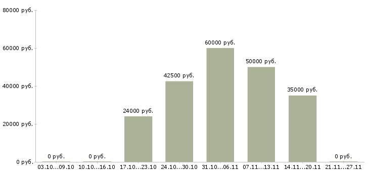 Вакансии врач стоматолог в Балашихе - Медиана зарплат врач стоматолог в Балашихе за 2 месяца