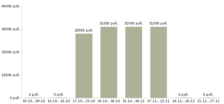 Вакансии главный врач в Тюмени - Медиана зарплат главный врач в Тюмени за 2 месяца