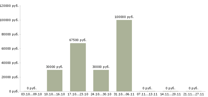 Вакансии готовый бизнес в Коломне - Медиана зарплат готовый бизнес в Коломне за 2 месяца