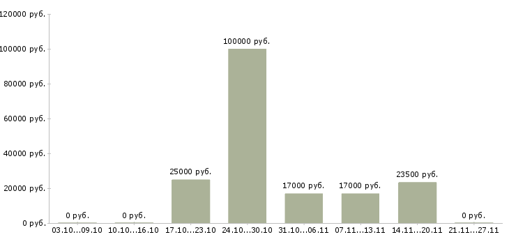 Вакансии готовый бизнес в Магнитогорске - Медиана зарплат готовый бизнес в Магнитогорске за 2 месяца