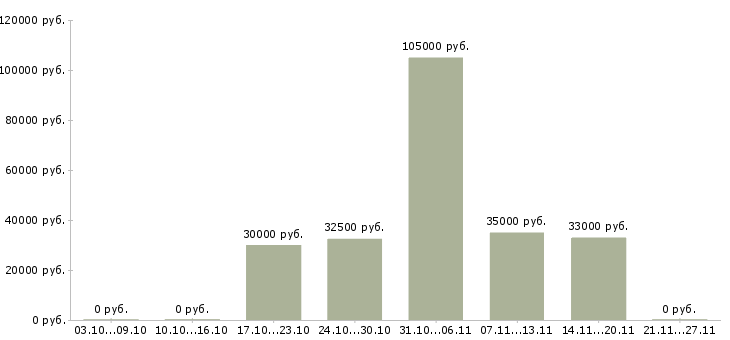 Вакансии готовый бизнес в Сыктывкаре - Медиана зарплат готовый бизнес в Сыктывкаре за 2 месяца