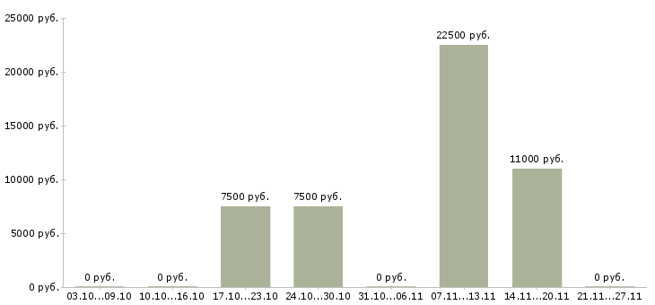 Вакансии дворники в Барнауле - Медиана зарплат дворники в Барнауле за 2 месяца