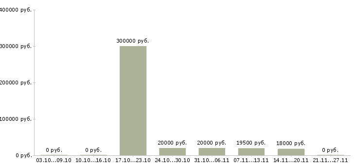 Вакансии делопроизводство в Орле - Медиана зарплат делопроизводство в Орле за 2 месяца