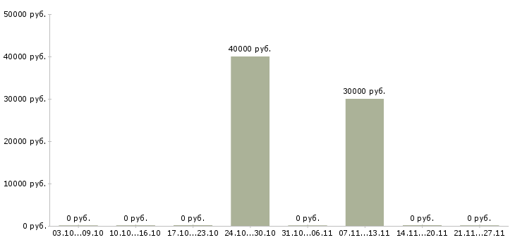 Вакансии директор финансовый в Владимире - Медиана зарплат директор финансовый в Владимире за 2 месяца