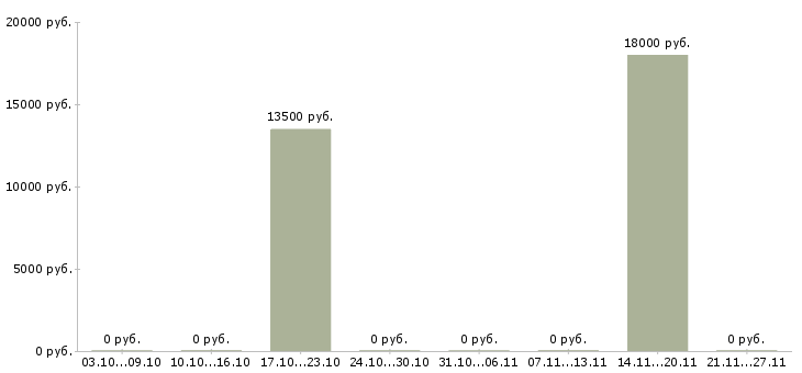 Вакансии диспетчер такси в Красноярске - Медиана зарплат диспетчер такси в Красноярске за 2 месяца