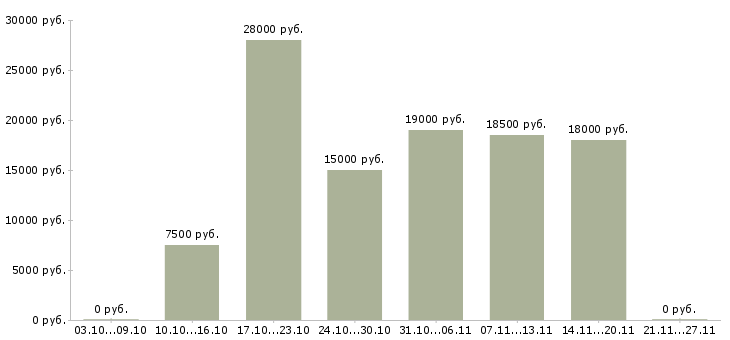 Вакансии диспетчеры в Мурманске - Медиана зарплат диспетчеры в Мурманске за 2 месяца