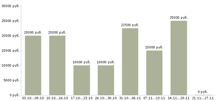 Вакансии для мам в Владикавказе - Медиана зарплат для мам в Владикавказе за 2 месяца