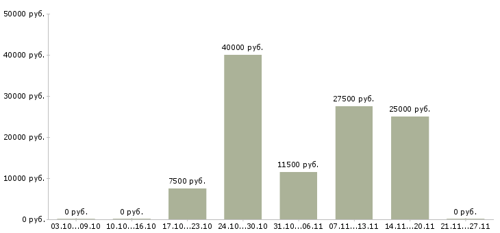 Вакансии заработок без вложений в Красноярске - Медиана зарплат заработок без вложений в Красноярске за 2 месяца
