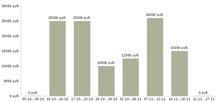 Вакансии заработок в интернете Мордовия - Медиана зарплат заработок в интернете Мордовия за 2 месяца
