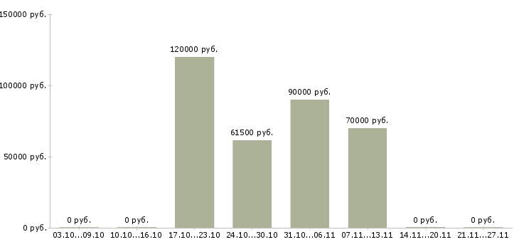 Вакансии инженер главный в Чите - Медиана зарплат инженер главный в Чите за 2 месяца