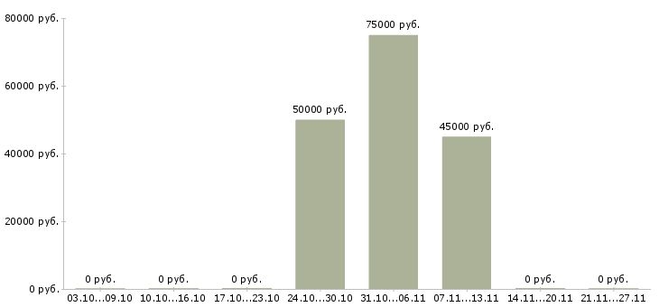 Вакансии каменщики в Твери - Медиана зарплат каменщики в Твери за 2 месяца