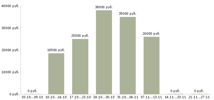 Вакансии консультант онлайн Хакасия - Медиана зарплат консультант онлайн Хакасия за 2 месяца