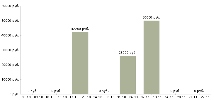 Вакансии логистик в Владикавказе - Медиана зарплат логистик в Владикавказе за 2 месяца