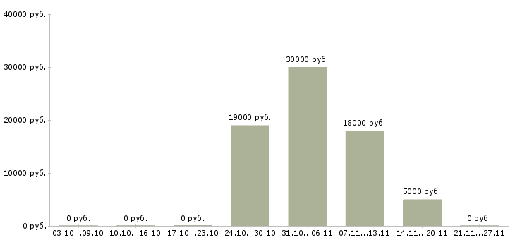 Вакансии маркетинг в Владикавказе - Медиана зарплат маркетинг в Владикавказе за 2 месяца