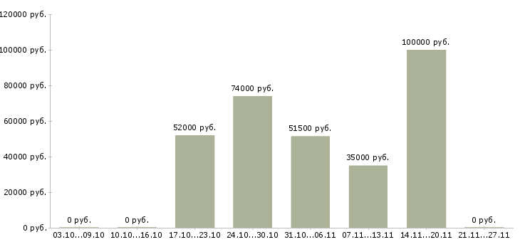 Вакансии медицинский работник в Архангельске - Медиана зарплат медицинский работник в Архангельске за 2 месяца